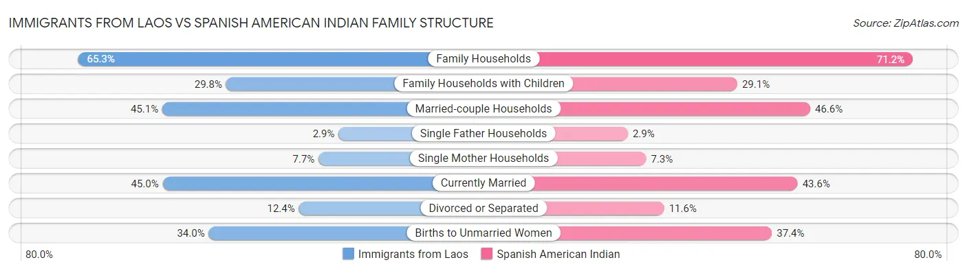Immigrants from Laos vs Spanish American Indian Family Structure