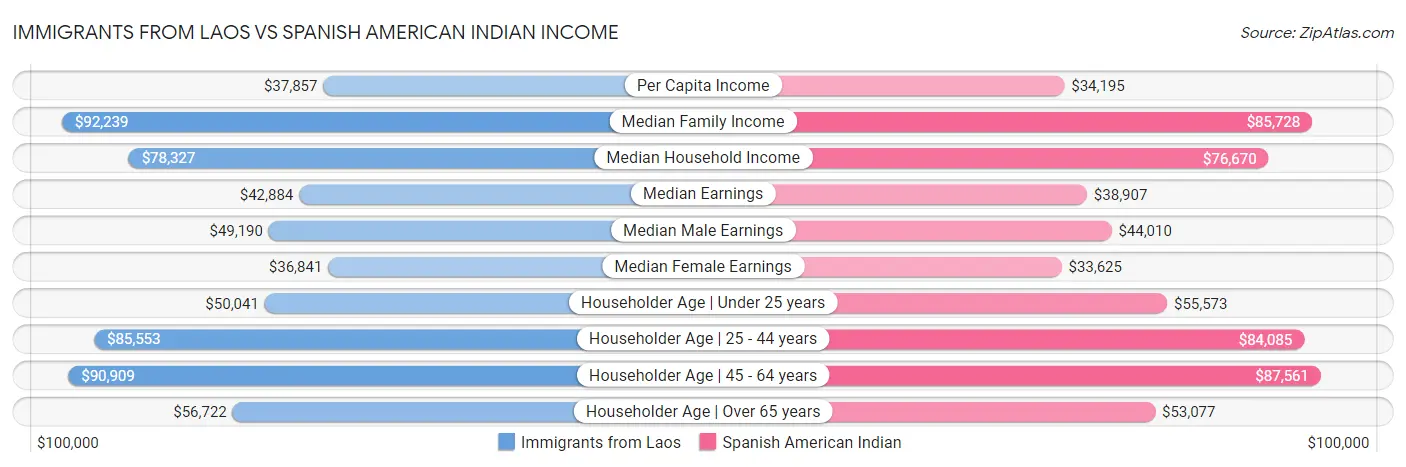 Immigrants from Laos vs Spanish American Indian Income