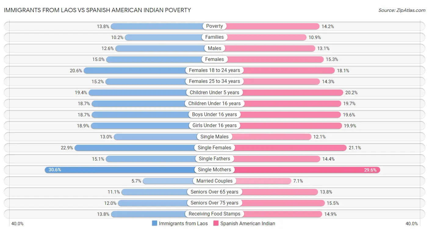 Immigrants from Laos vs Spanish American Indian Poverty