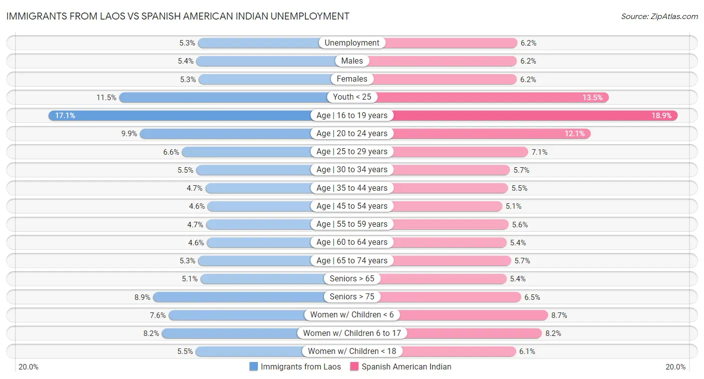 Immigrants from Laos vs Spanish American Indian Unemployment