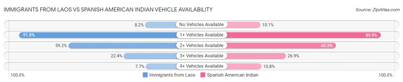 Immigrants from Laos vs Spanish American Indian Vehicle Availability