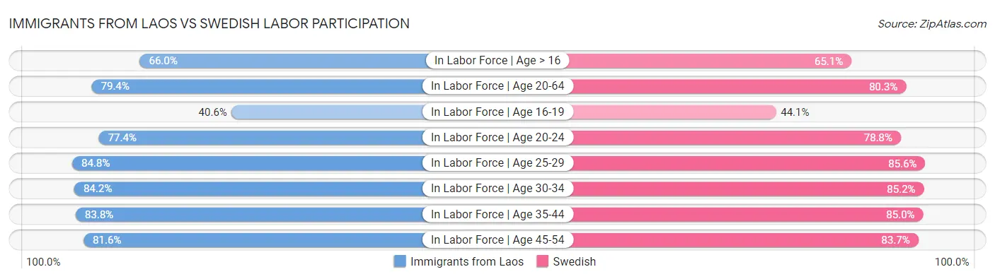 Immigrants from Laos vs Swedish Labor Participation