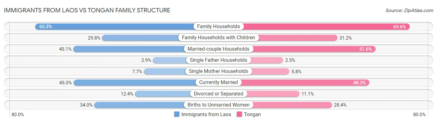 Immigrants from Laos vs Tongan Family Structure
