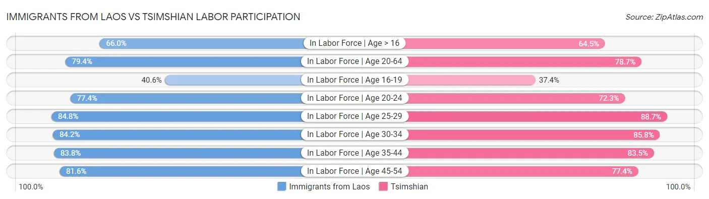 Immigrants from Laos vs Tsimshian Labor Participation