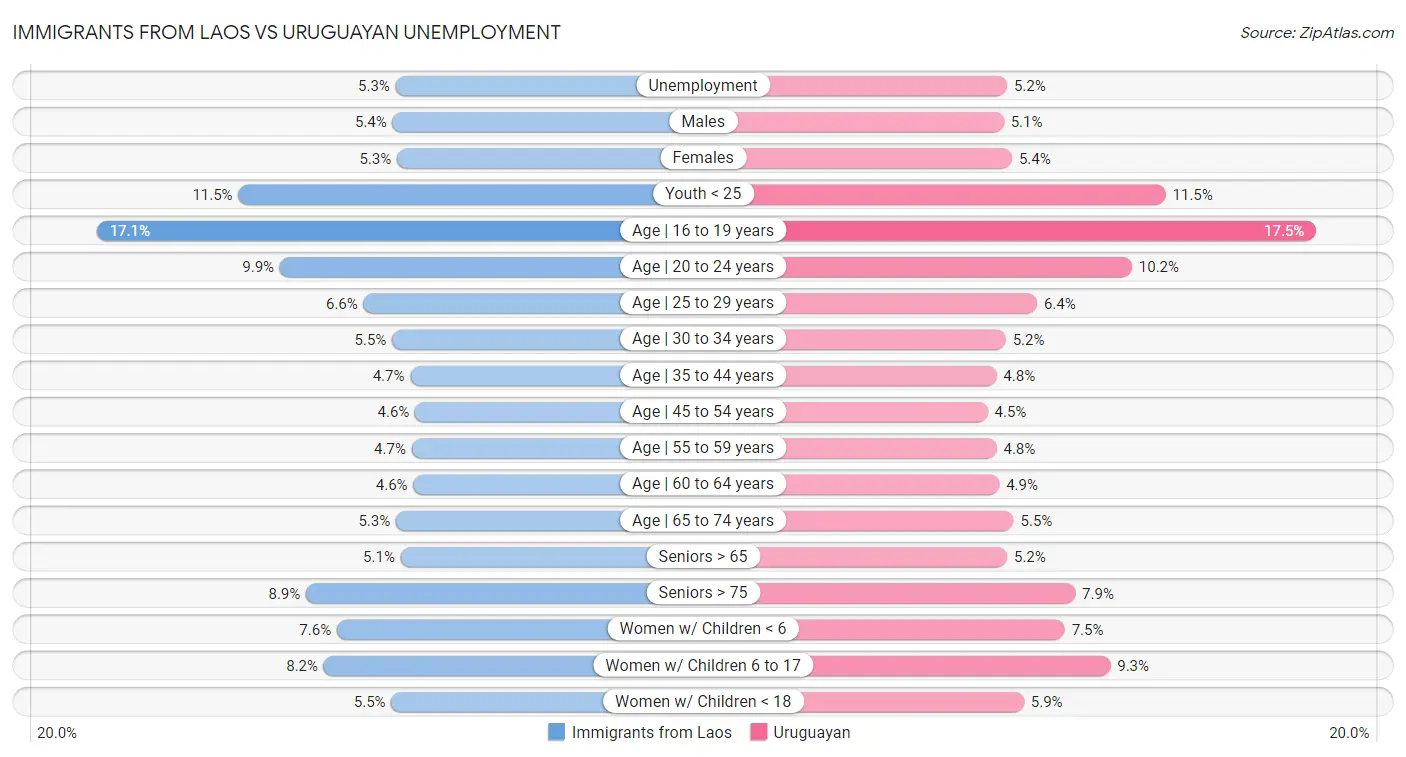Immigrants from Laos vs Uruguayan Unemployment