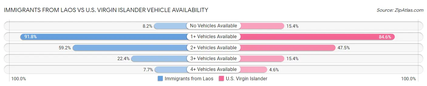 Immigrants from Laos vs U.S. Virgin Islander Vehicle Availability