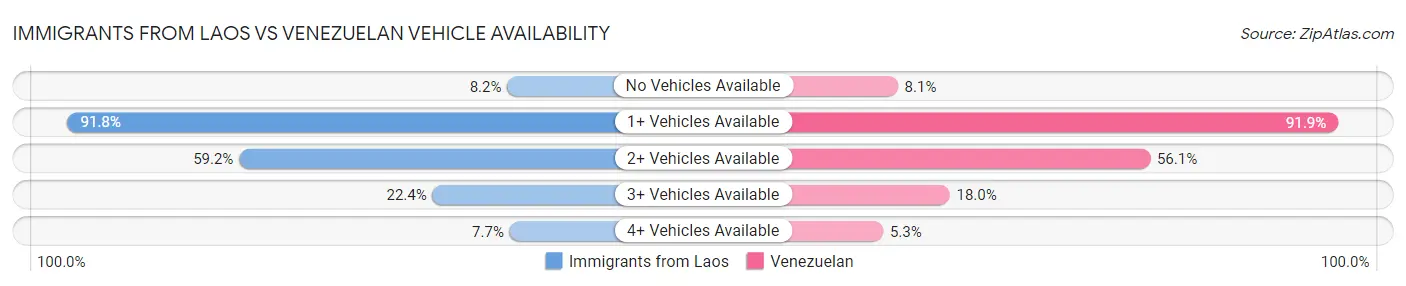 Immigrants from Laos vs Venezuelan Vehicle Availability