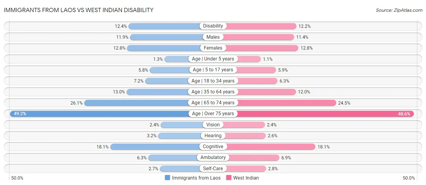 Immigrants from Laos vs West Indian Disability