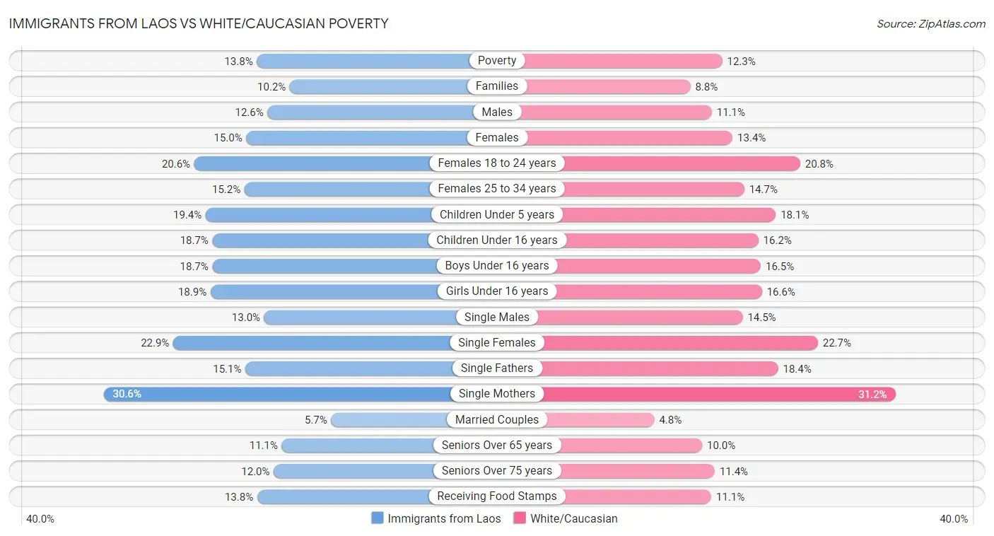 Immigrants from Laos vs White/Caucasian Poverty