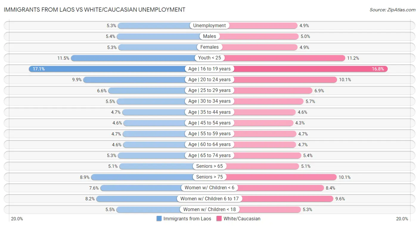 Immigrants from Laos vs White/Caucasian Unemployment