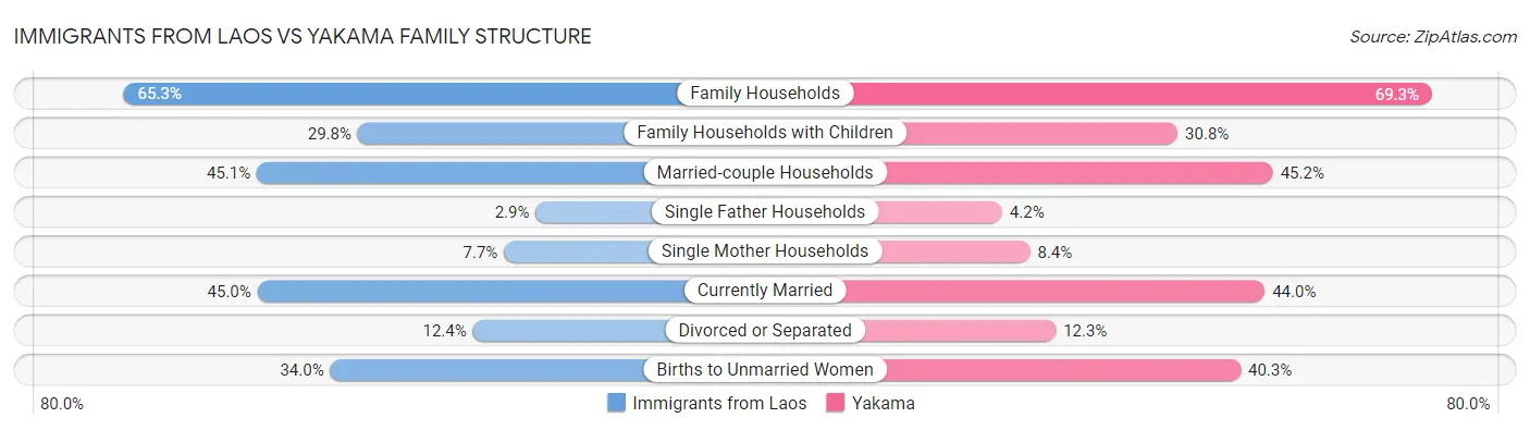 Immigrants from Laos vs Yakama Family Structure