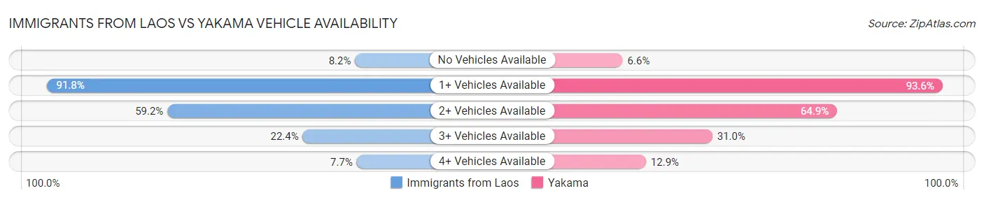 Immigrants from Laos vs Yakama Vehicle Availability