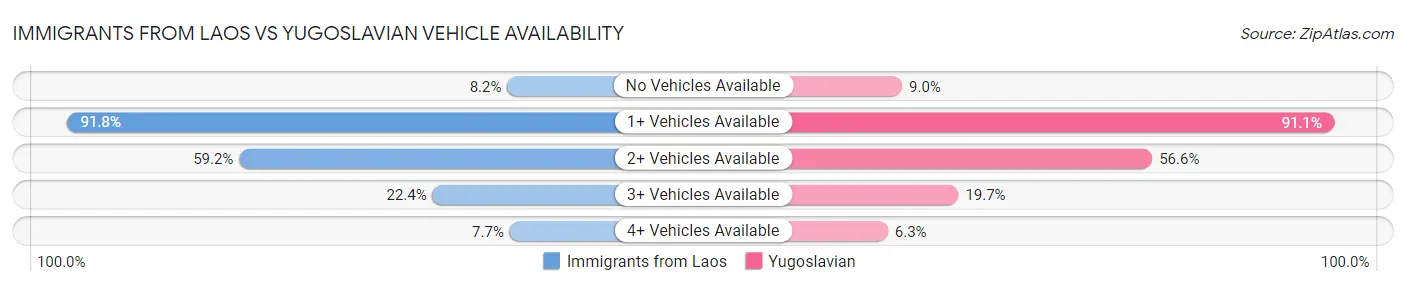 Immigrants from Laos vs Yugoslavian Vehicle Availability