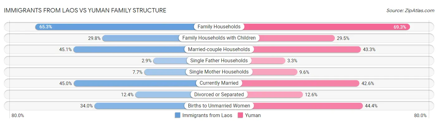 Immigrants from Laos vs Yuman Family Structure