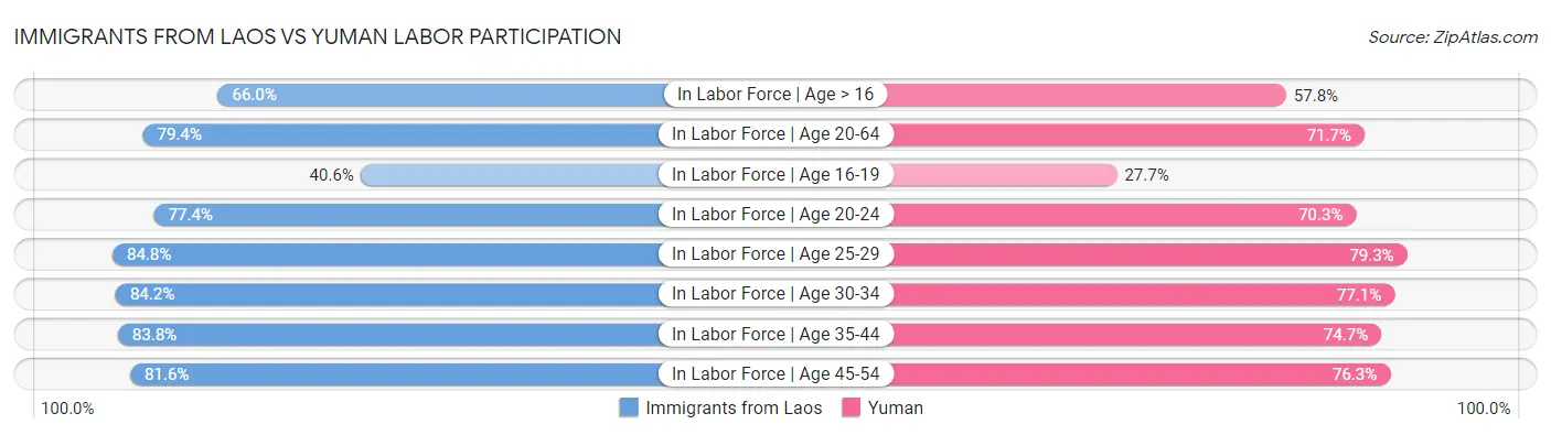 Immigrants from Laos vs Yuman Labor Participation