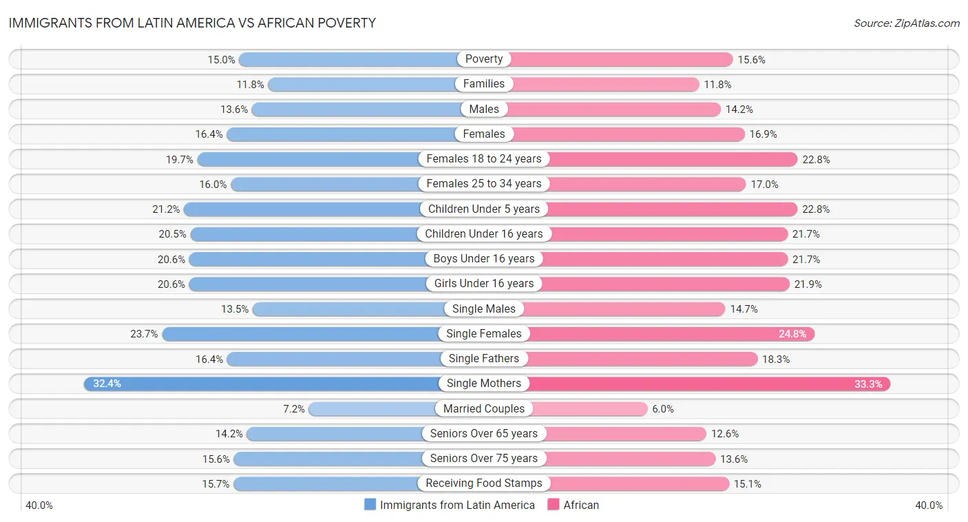 Immigrants from Latin America vs African Poverty
