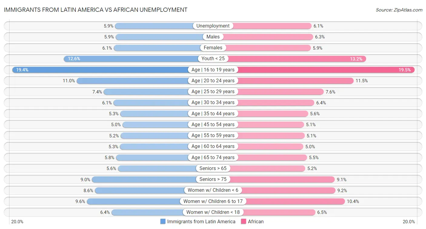 Immigrants from Latin America vs African Unemployment