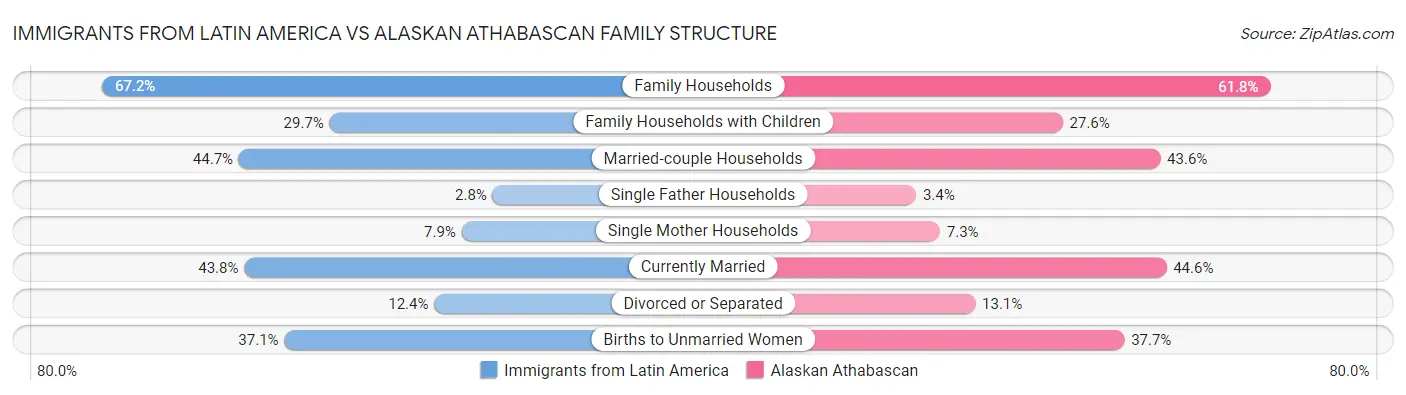 Immigrants from Latin America vs Alaskan Athabascan Family Structure