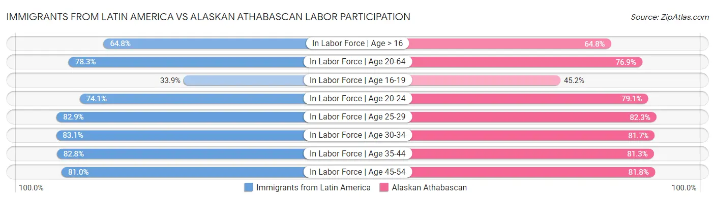 Immigrants from Latin America vs Alaskan Athabascan Labor Participation