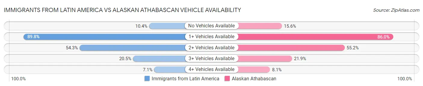 Immigrants from Latin America vs Alaskan Athabascan Vehicle Availability