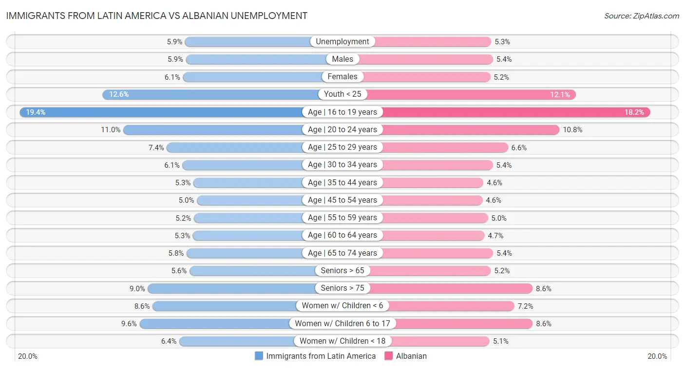 Immigrants from Latin America vs Albanian Unemployment