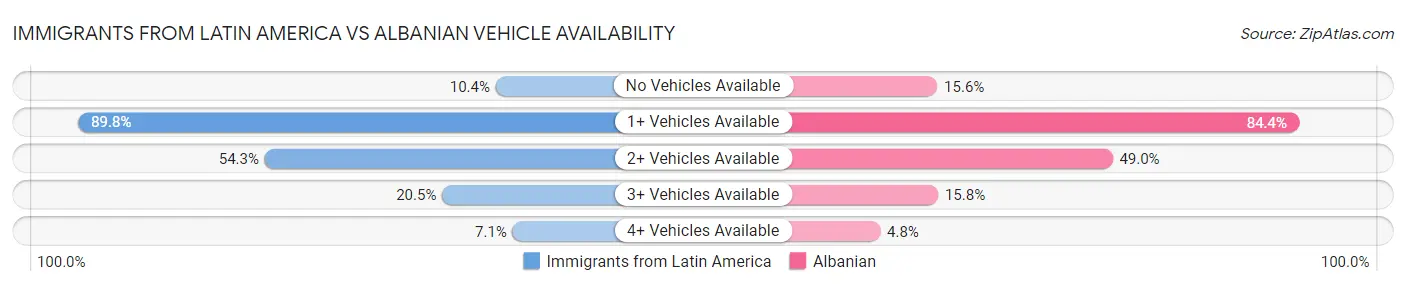 Immigrants from Latin America vs Albanian Vehicle Availability