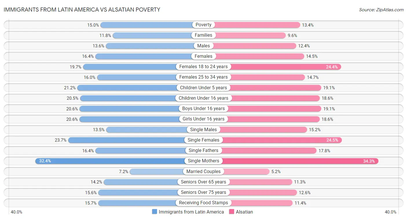 Immigrants from Latin America vs Alsatian Poverty