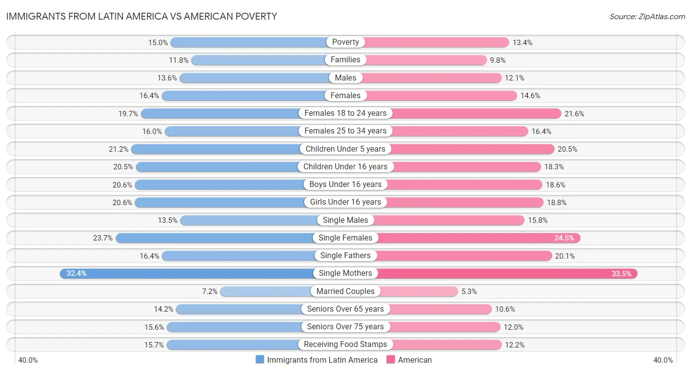 Immigrants from Latin America vs American Poverty