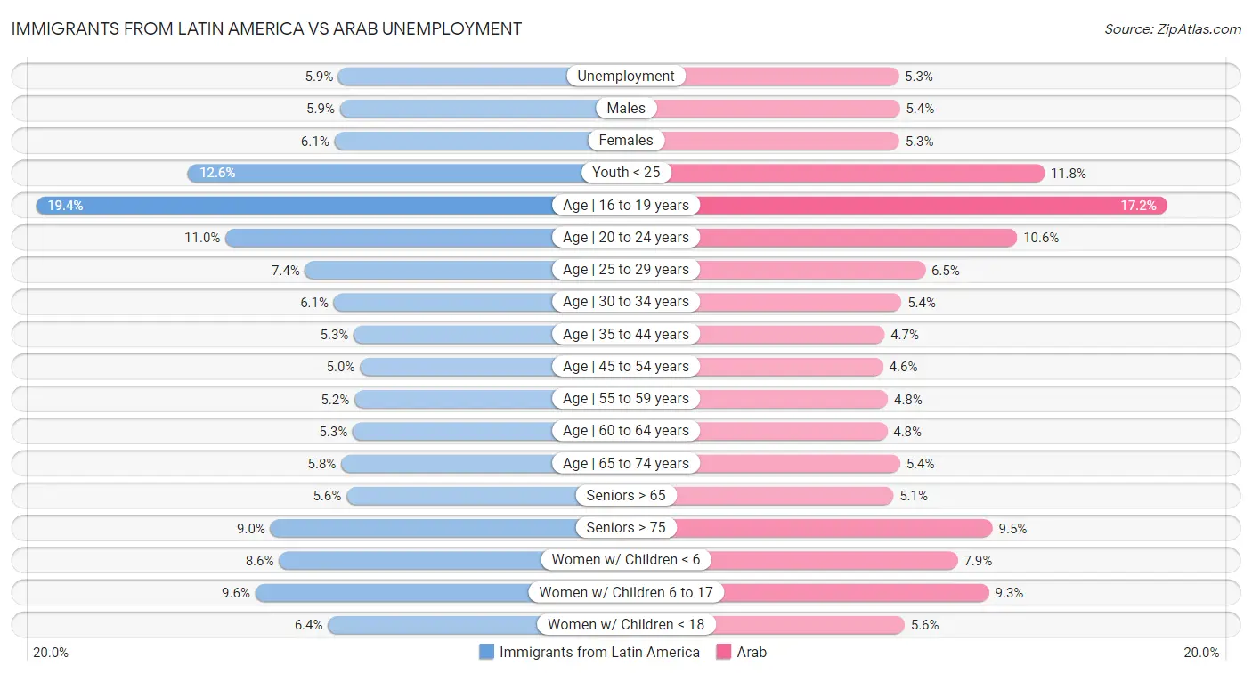 Immigrants from Latin America vs Arab Unemployment