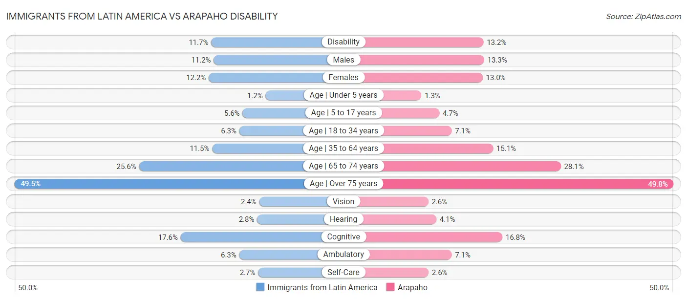 Immigrants from Latin America vs Arapaho Disability