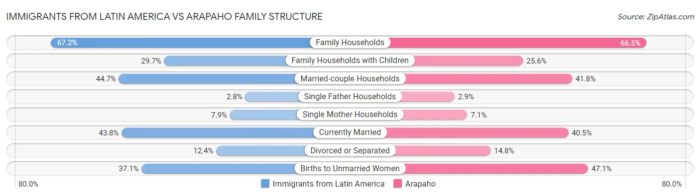 Immigrants from Latin America vs Arapaho Family Structure