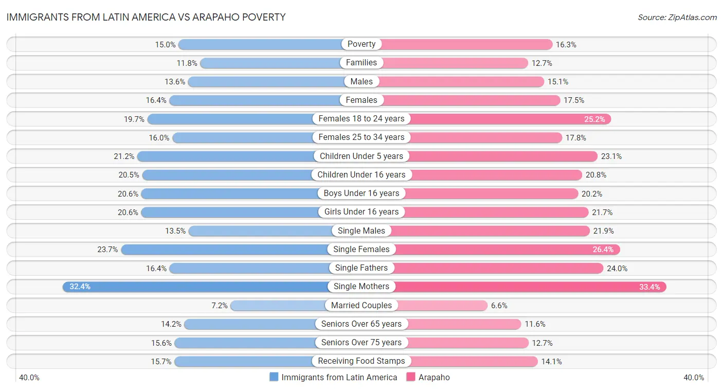 Immigrants from Latin America vs Arapaho Poverty