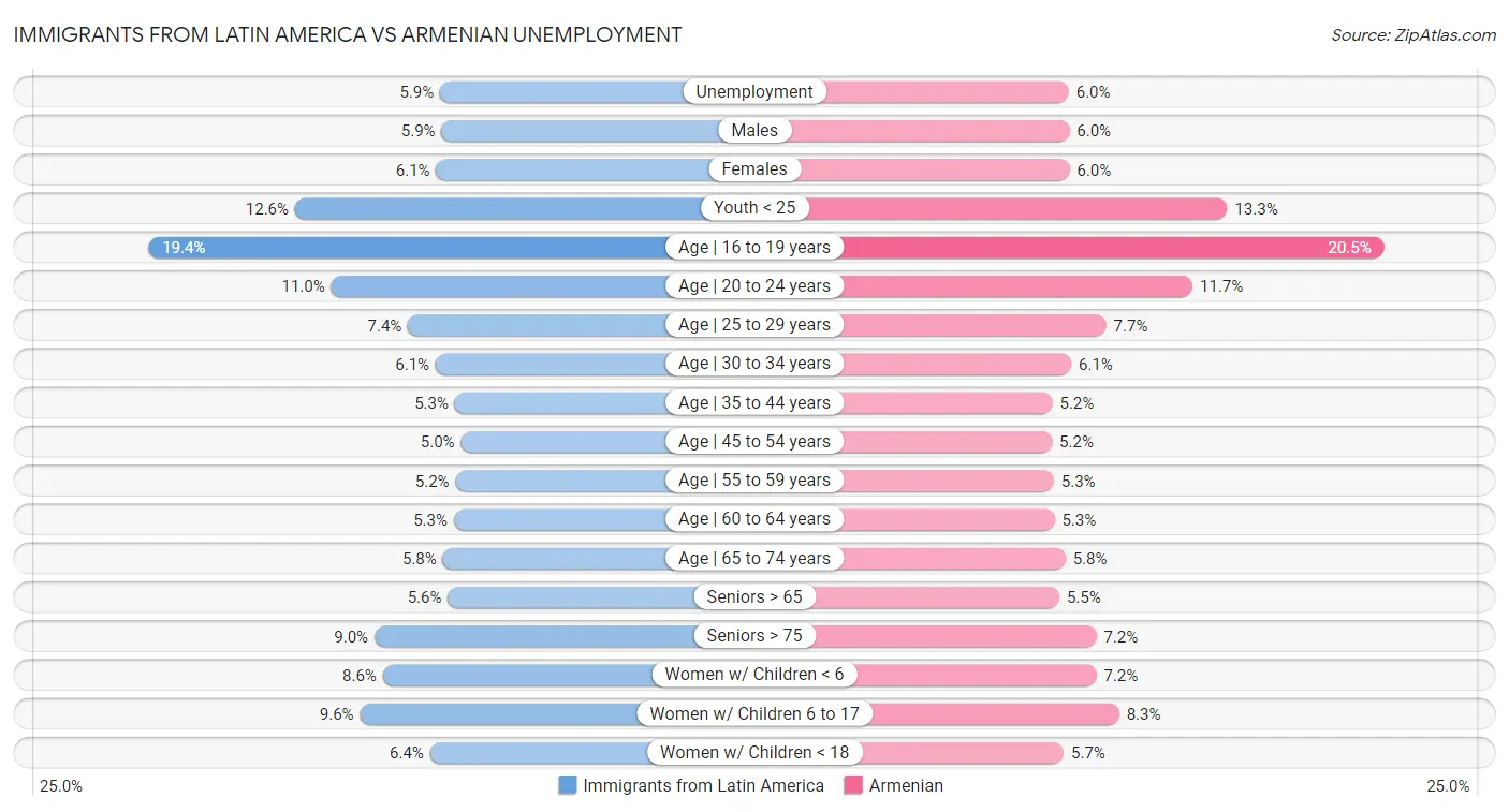 Immigrants from Latin America vs Armenian Unemployment