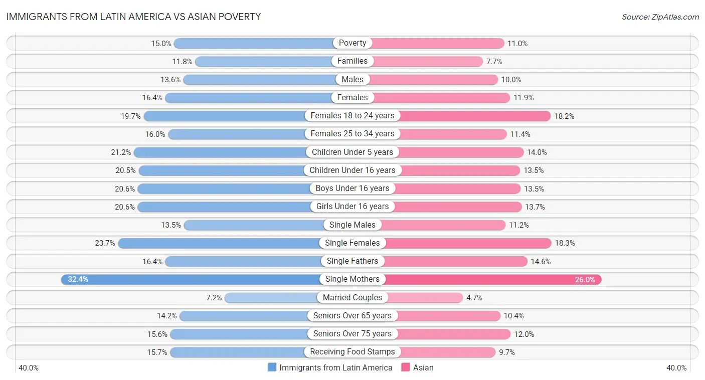 Immigrants from Latin America vs Asian Poverty