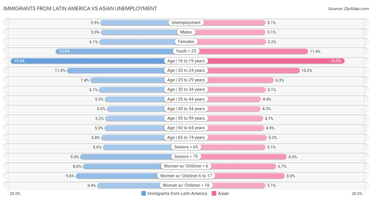 Immigrants from Latin America vs Asian Unemployment