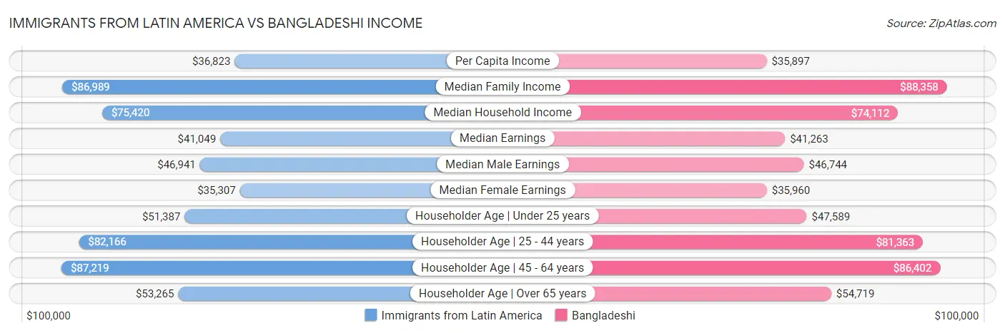 Immigrants from Latin America vs Bangladeshi Income