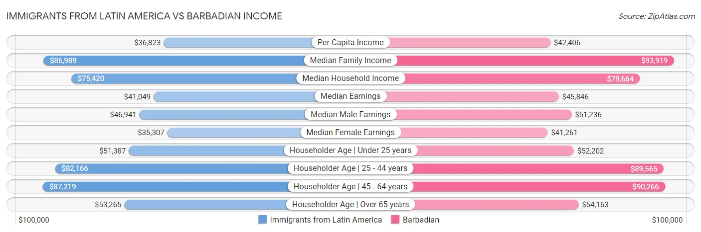 Immigrants from Latin America vs Barbadian Income