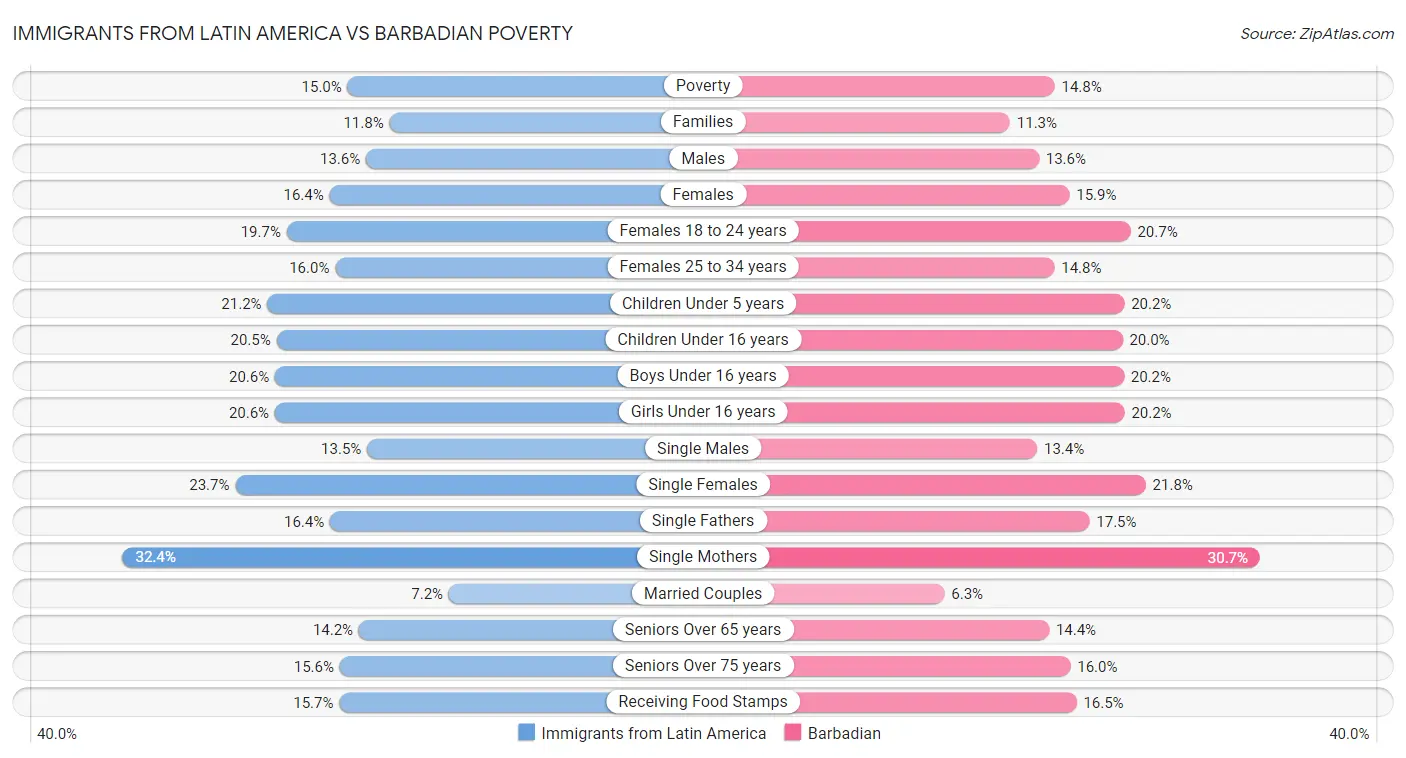Immigrants from Latin America vs Barbadian Poverty