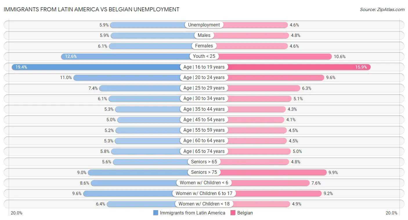 Immigrants from Latin America vs Belgian Unemployment