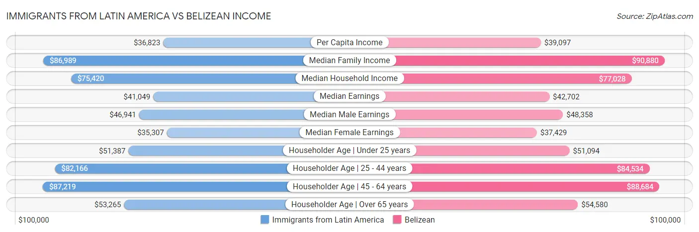 Immigrants from Latin America vs Belizean Income