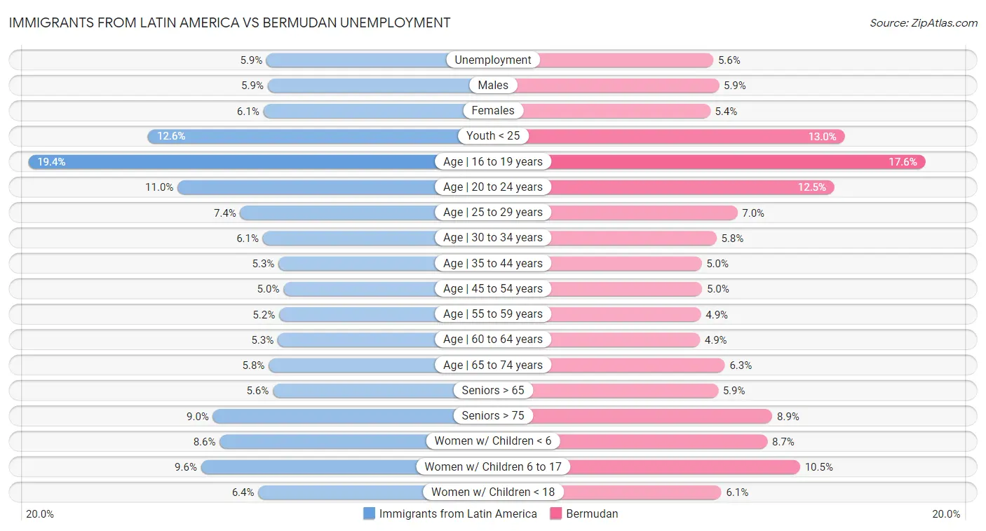 Immigrants from Latin America vs Bermudan Unemployment