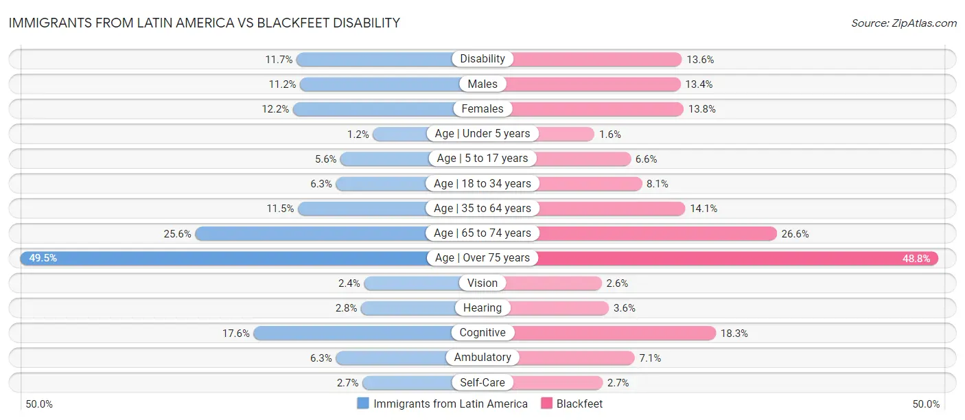 Immigrants from Latin America vs Blackfeet Disability