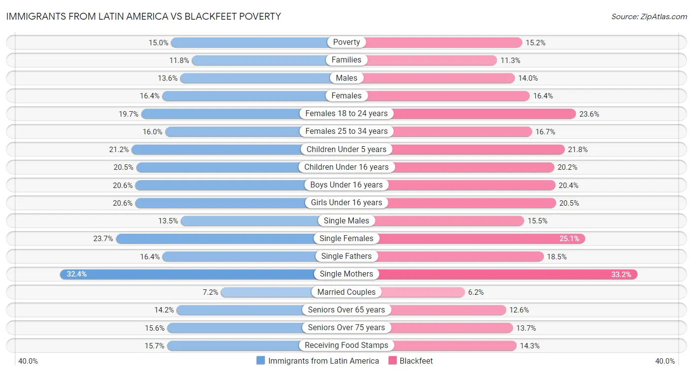 Immigrants from Latin America vs Blackfeet Poverty