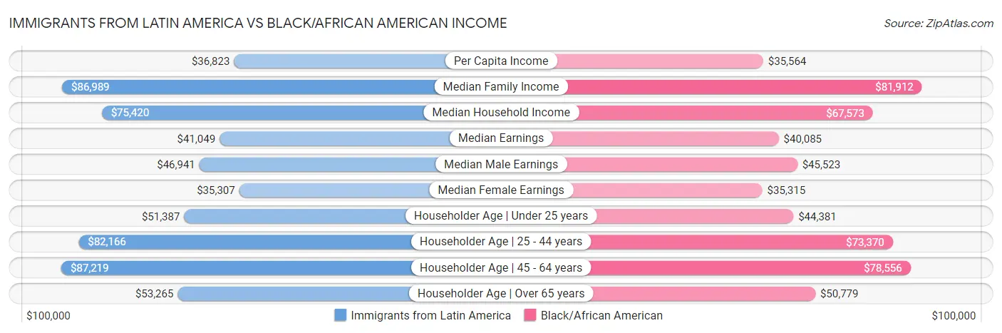 Immigrants from Latin America vs Black/African American Income