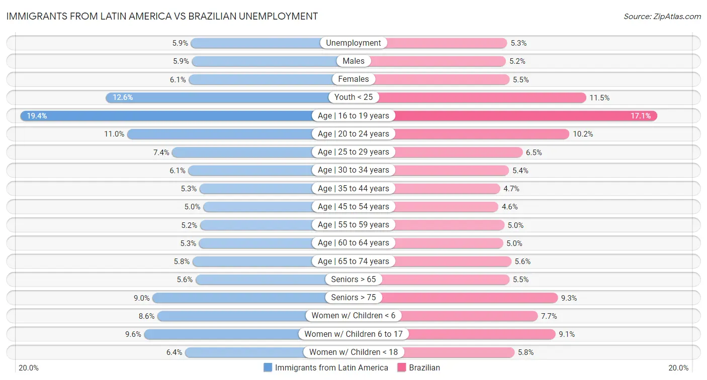 Immigrants from Latin America vs Brazilian Unemployment