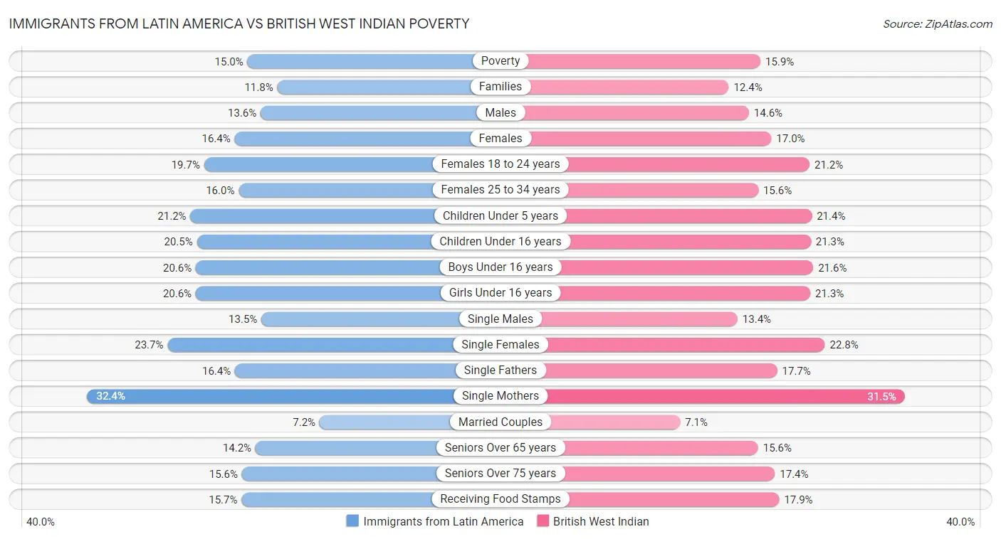Immigrants from Latin America vs British West Indian Poverty