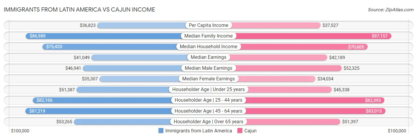 Immigrants from Latin America vs Cajun Income