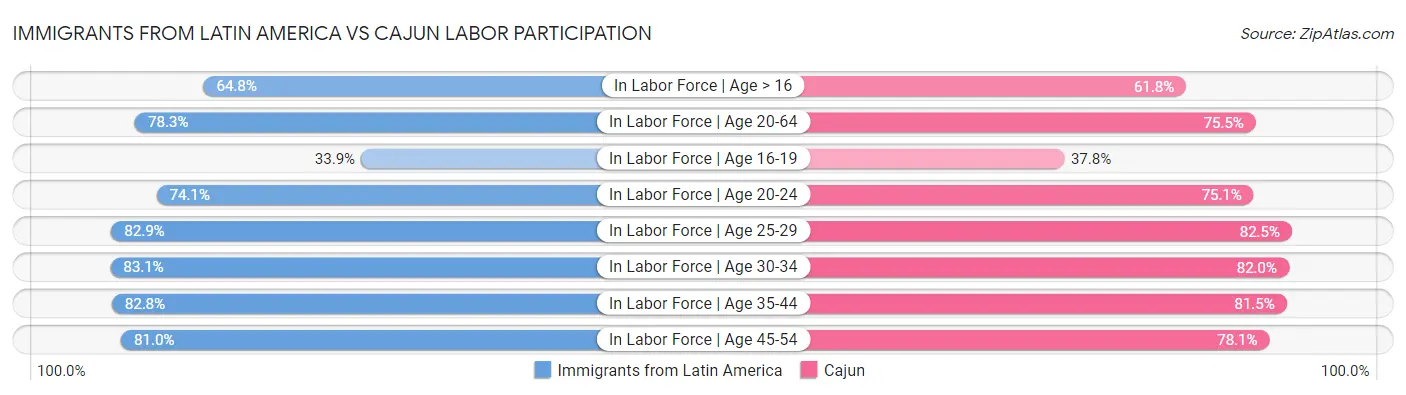 Immigrants from Latin America vs Cajun Labor Participation