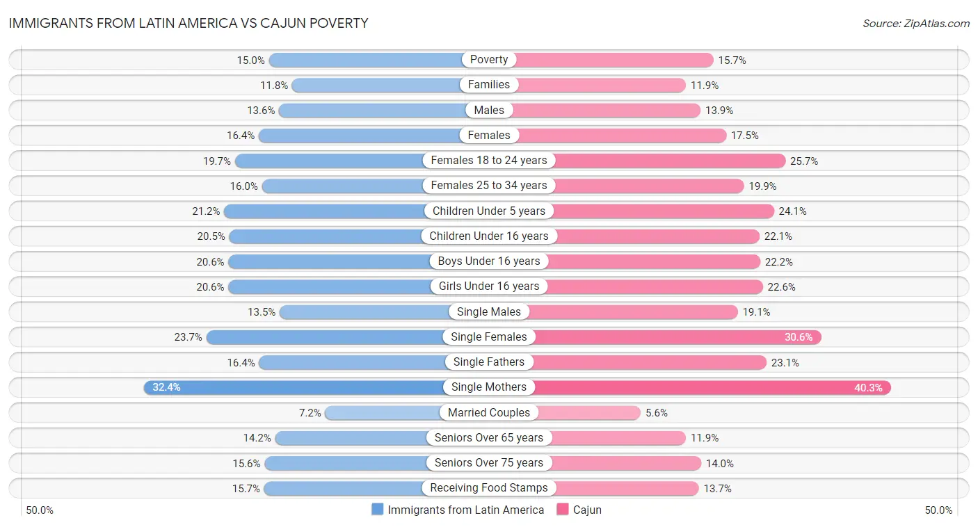 Immigrants from Latin America vs Cajun Poverty