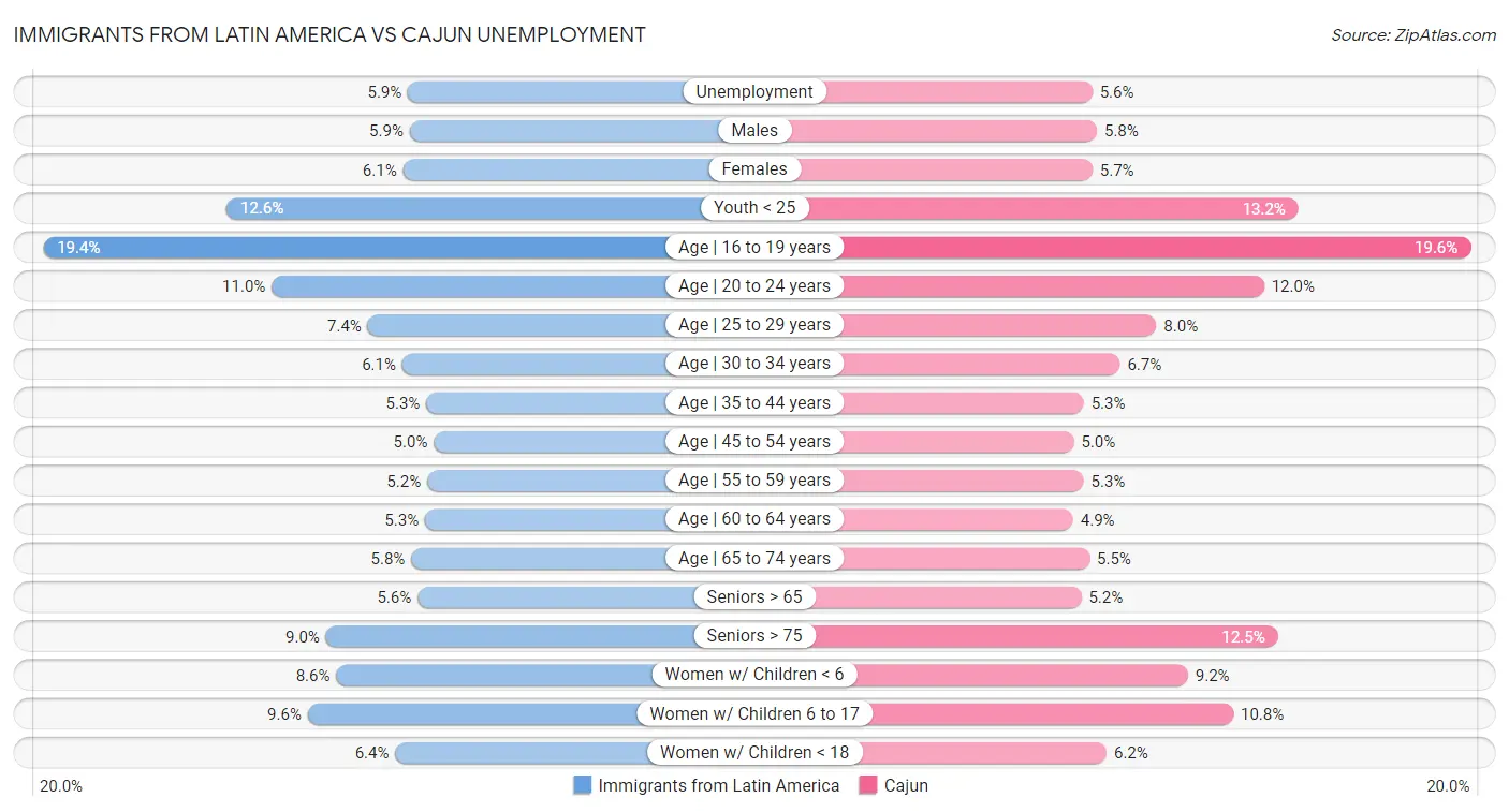 Immigrants from Latin America vs Cajun Unemployment